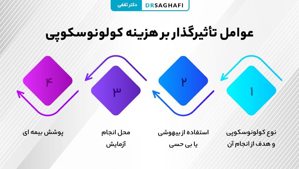 عوامل تأثیرگذار بر هزینه کولونوسکوپی