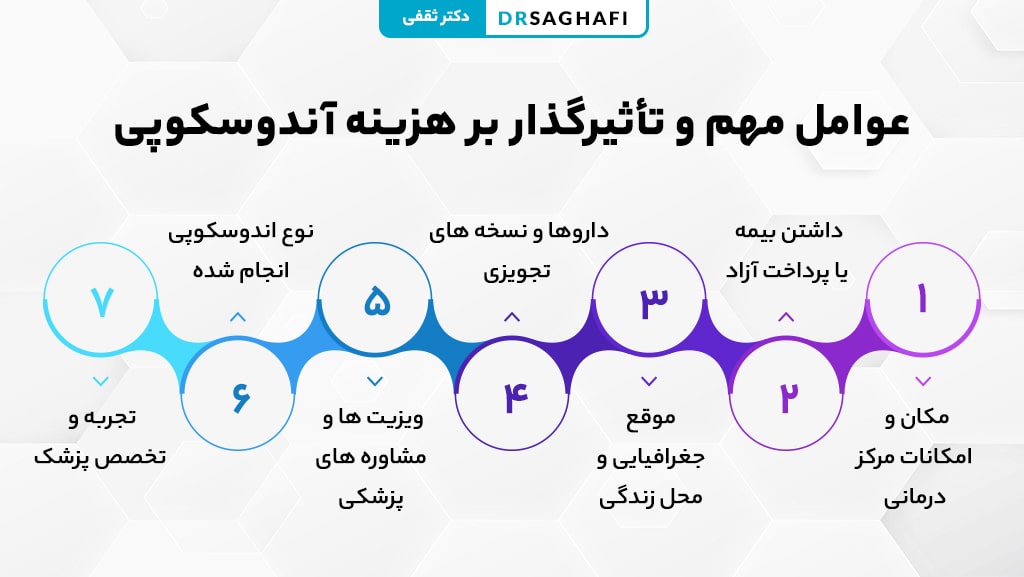 عوامل مهم و تأثیرگذار بر هزینه آندوسکوپی