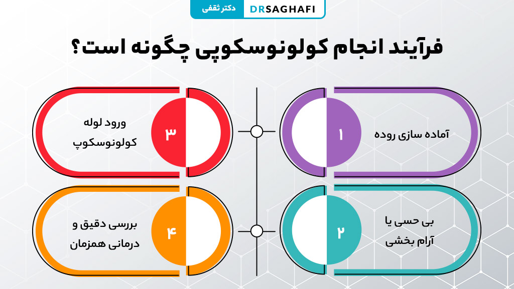 فرآیند انجام کولونوسکوپی چگونه است؟