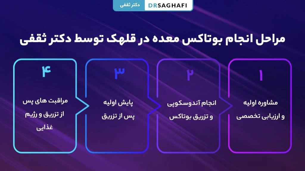 مراحل انجام بوتاکس معده در قلهک توسط دکتر ثقفیمراحل انجام بوتاکس معده در قلهک توسط دکتر ثقفی