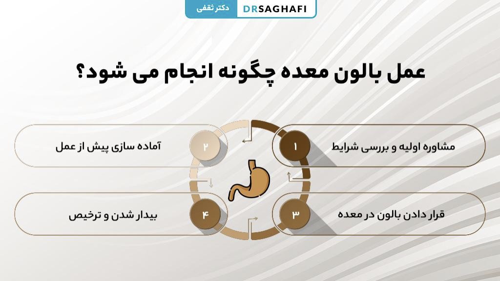 عمل بالون معده چگونه انجام می شود؟