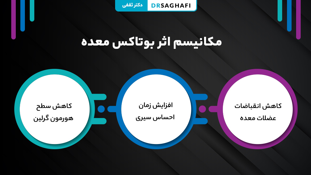 مکانیسم اثر بوتاکس معده