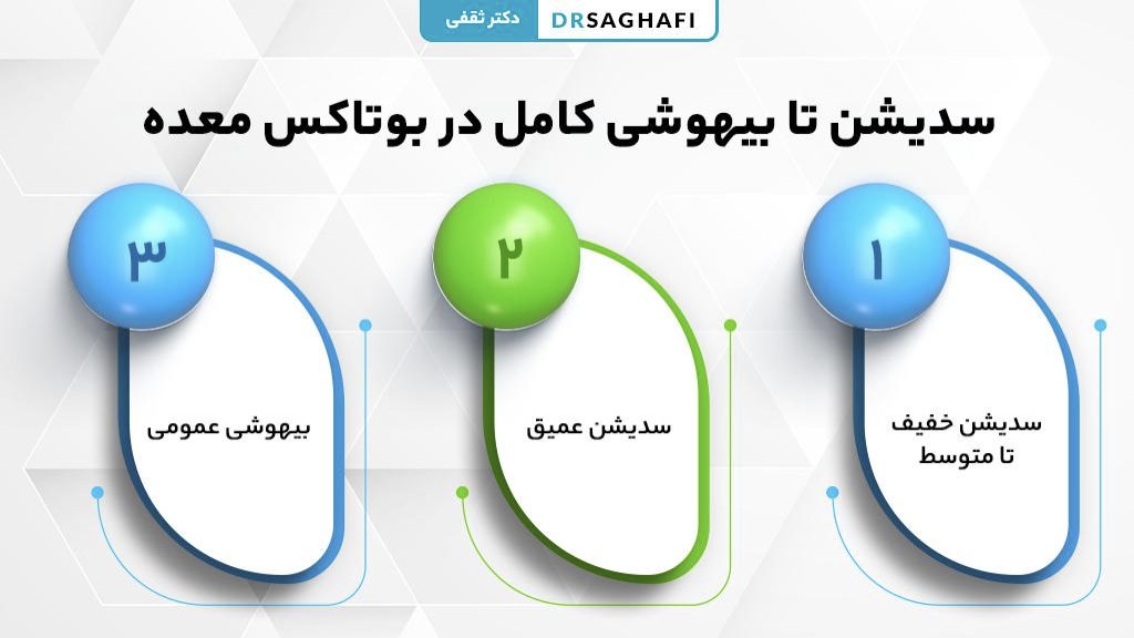 سدیشن تا بیهوشی کامل در بوتاکس معده