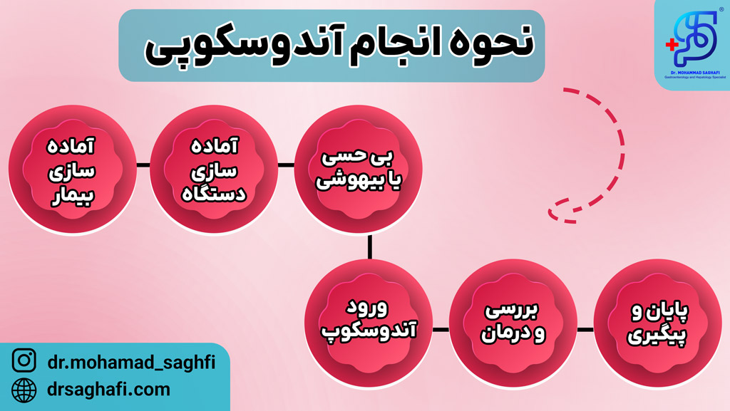 نحوه انجام آندوسکوپی در قلهک