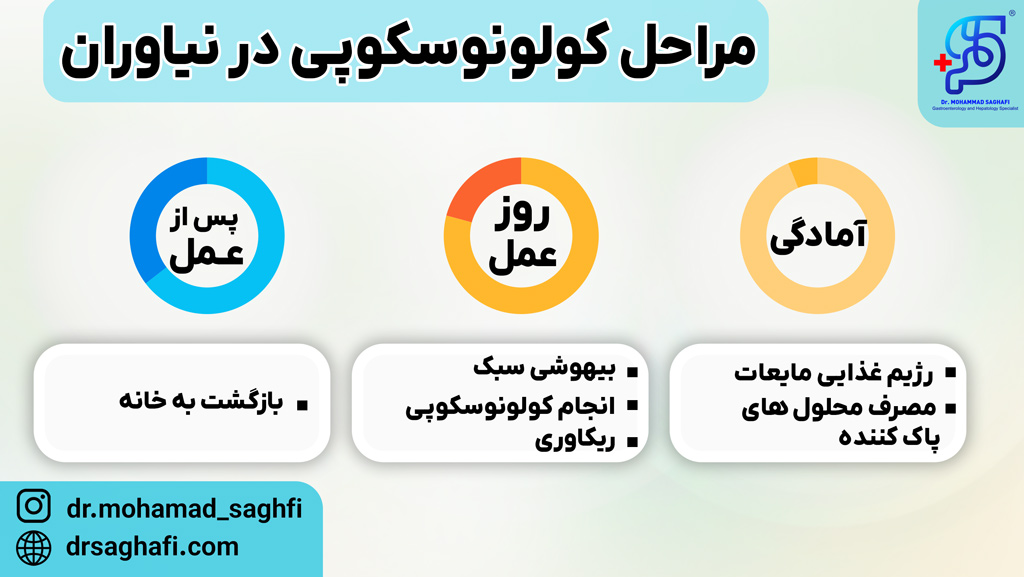 مراحل کولونوسکوپی