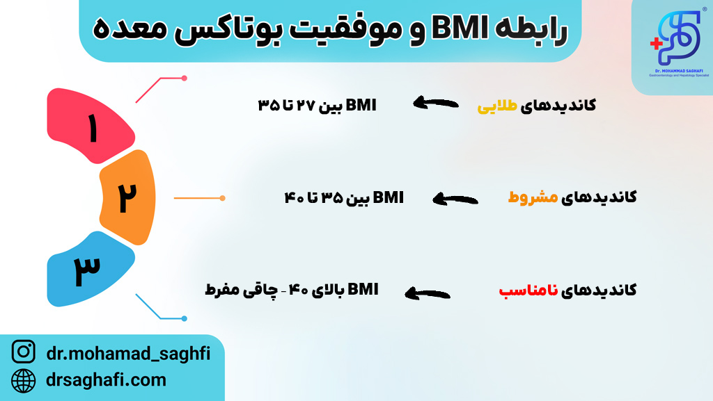 رابطه BMI و موفقیت بوتاکس معده