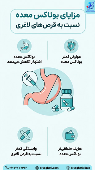 تفاوت بوتاکس معده با قرص های لاغری