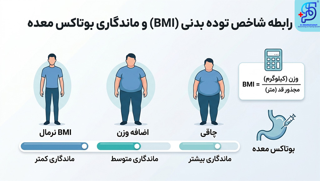 رابطه شاخص توده بدنی و ماندگاری بوتاکس معده