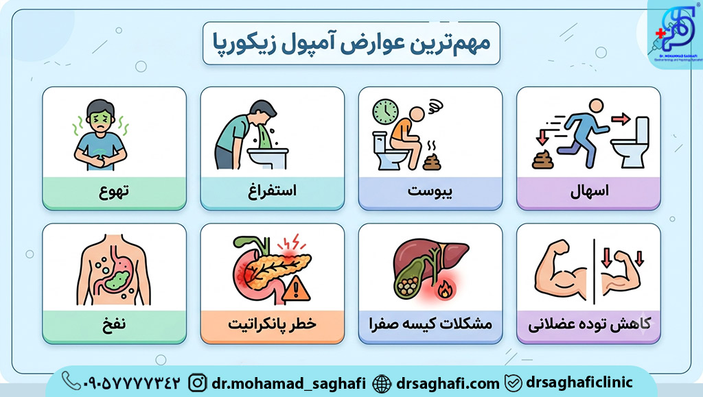 مهم‌ترین عوارض آمپول زیکورپا