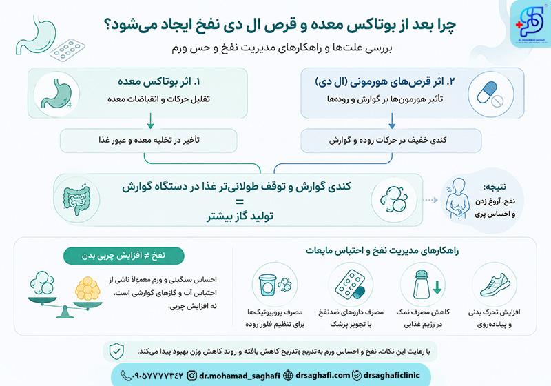 علت نفخ، آروغ زدن و حس ورم بعد از بوتاکس معده و مصرف قرص ال دی